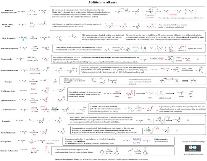 Alkene addition reactions cheat sheet