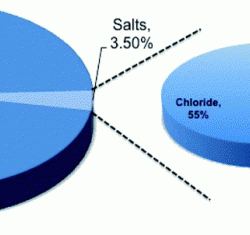 Amount of seawater that periodically