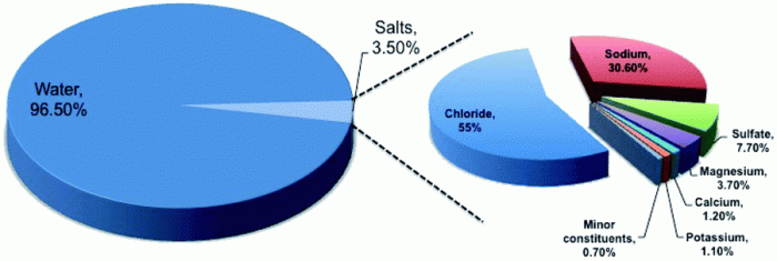 Amount of seawater that periodically