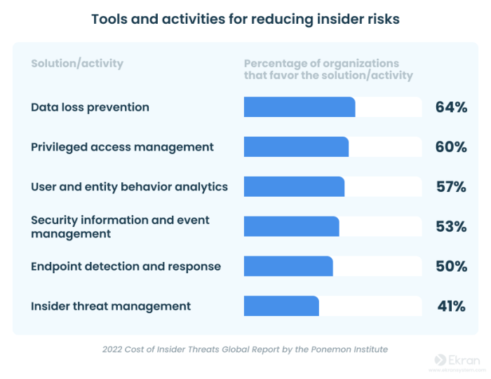 Insider threat awareness answers 2023